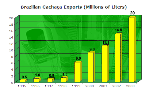 Cachaca Exports