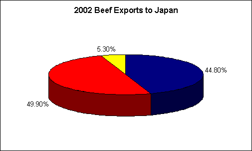 2002 Exports Pie Chart