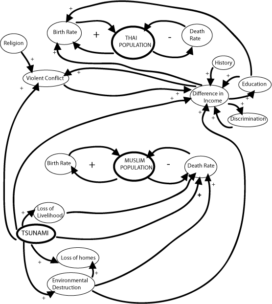Causal Loop Diagram