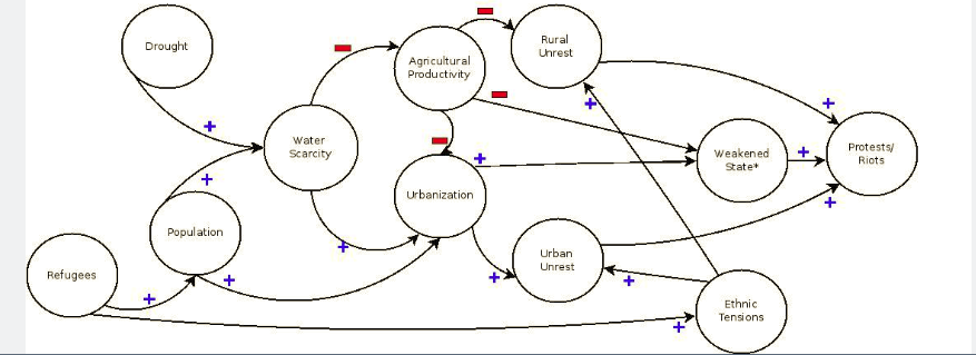 Causal diagram 2