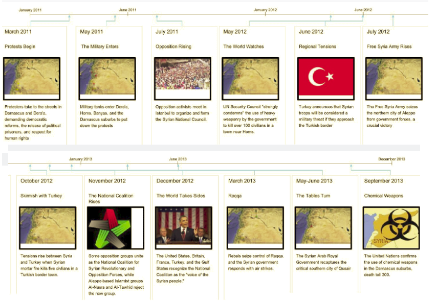 Timeline of Syria Crisis