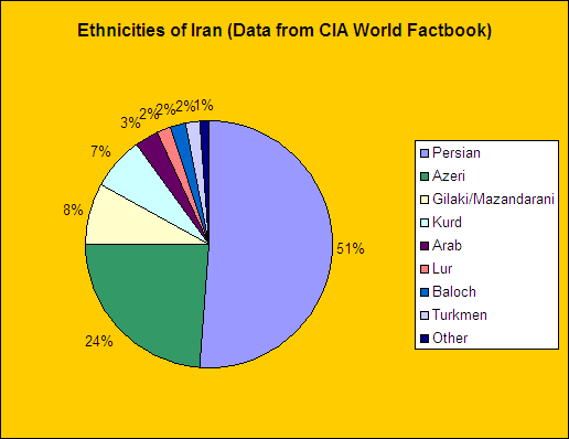 Iran's Ethnicities