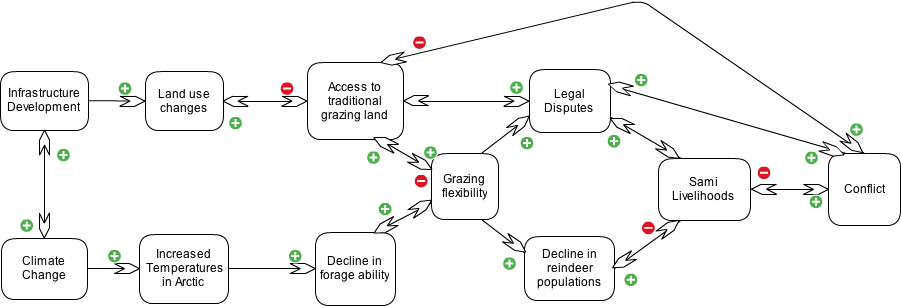 Sami Causal Loop Diagram