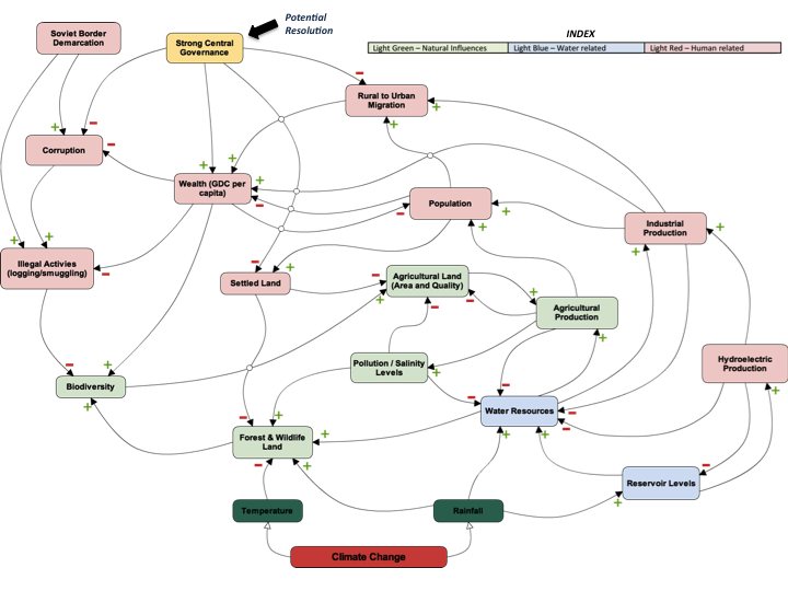 causal loop1