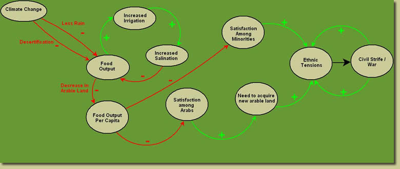 Conflict Loop Diagram