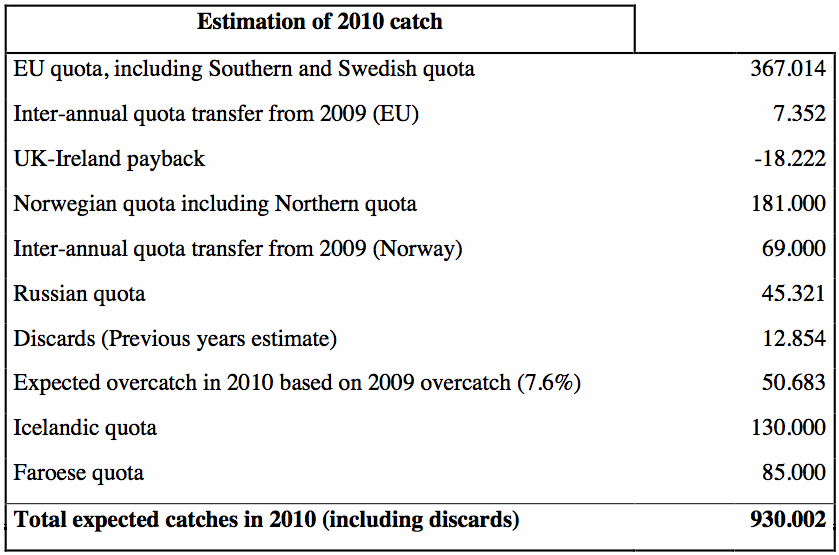 Catch Estimates 2010
