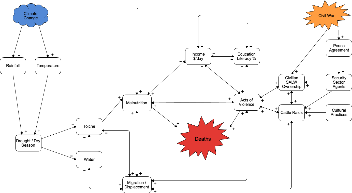 Causal Loop Diagram