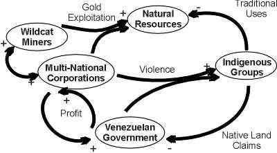 causal loop diagram for the conflict