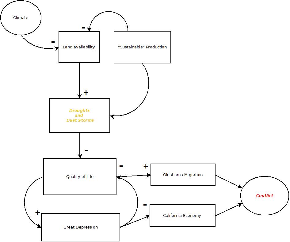 Diagram dust Bowl